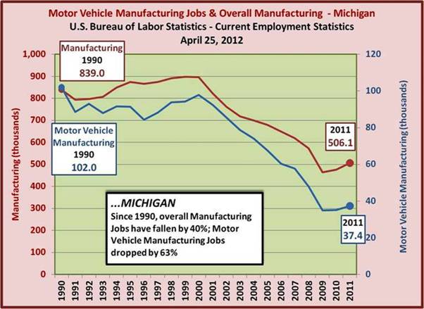 Manufacturing 1990-2011
