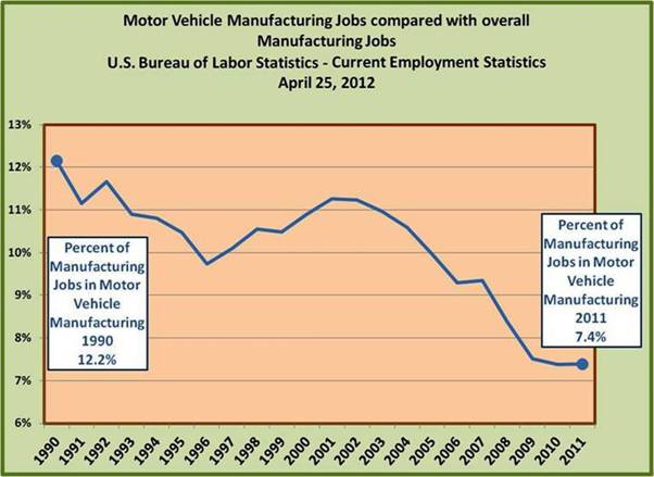 Motor Vehicle Employment as a shre of Manufacturing