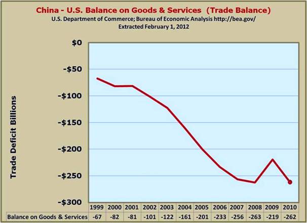 US China Trade Deficit