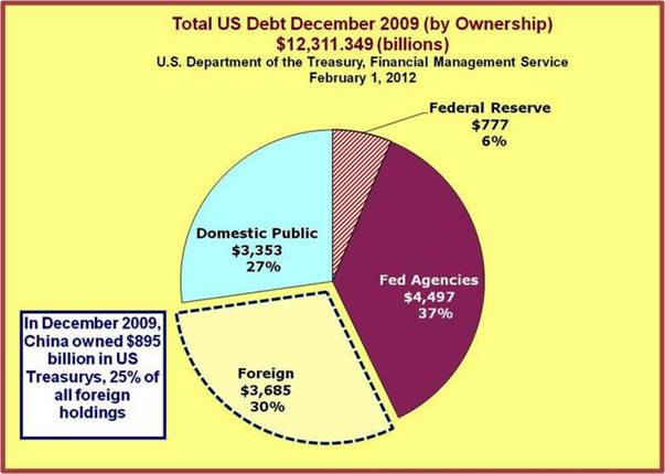 US Federal Debt 2009