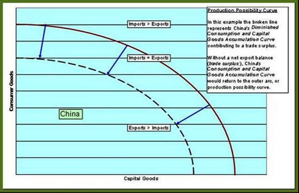 China Production Possibility Curve