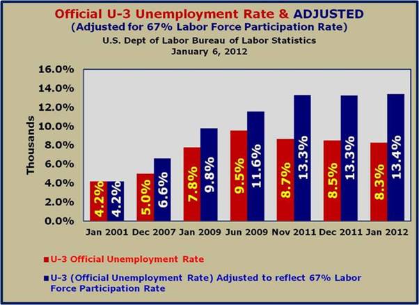 U-3 Unemployment Rate Labor Force Participation Rate Adjusted to 67%