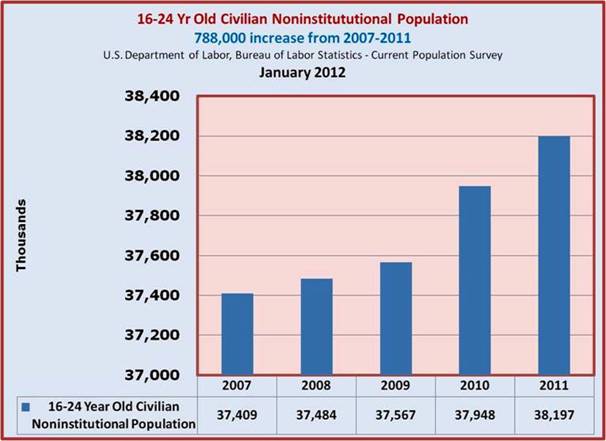 16-24 Year olds in Civilian Noninstitutional Population