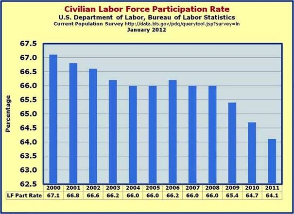Dropping Labor Force Participation Rate