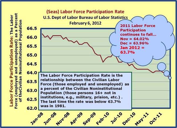 Labor Force Participation Rate January 2012