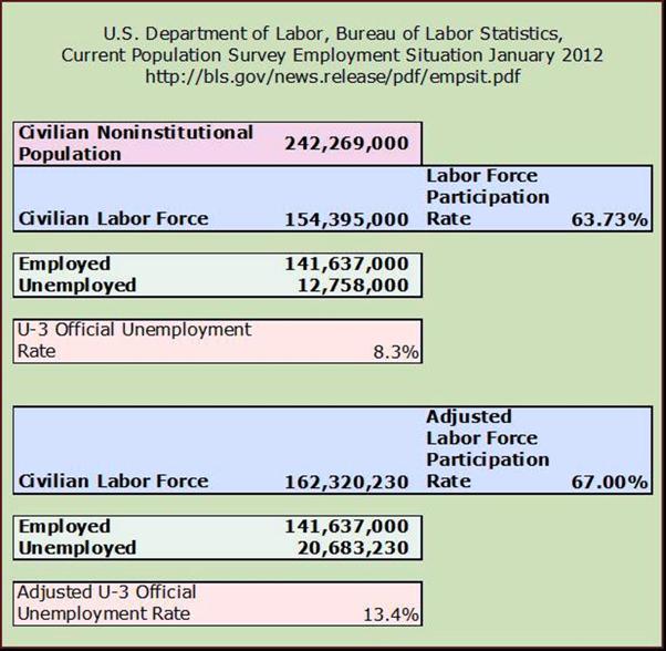 Adjusting U-3 Unemployment at 67% Labor Force Participation Rate January 2012