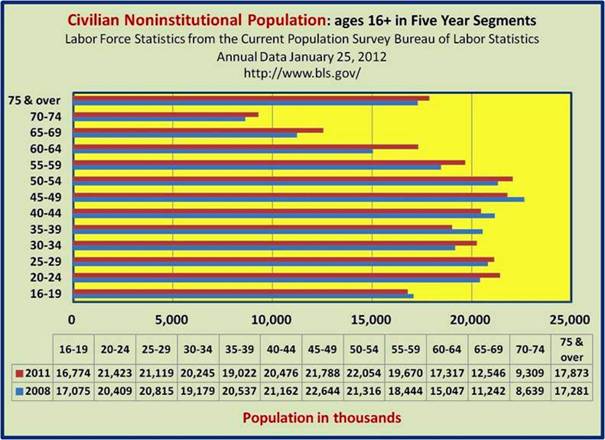 Civilian Noninstitutional Population 2008-2011 in 5-year segments