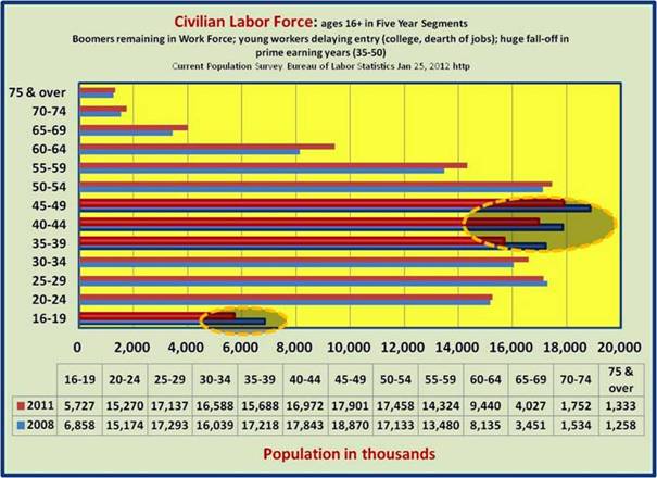 Civilian Labor Force 2008-2011 in 5-year segments