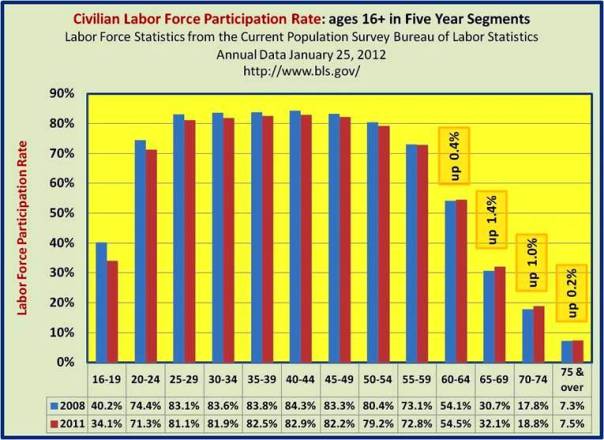 Labor Force Participation Rate (LFPR) 2008-2011 in 5-year segments