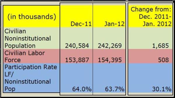 December 2011 - January 2012 Employment LFPR