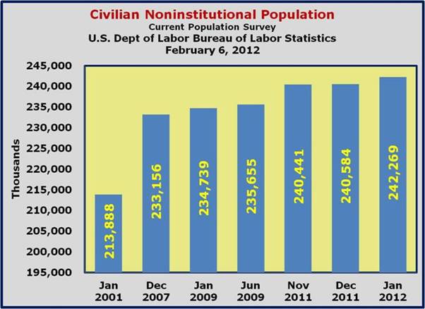 Civilian Noninstitutional Population January 2012