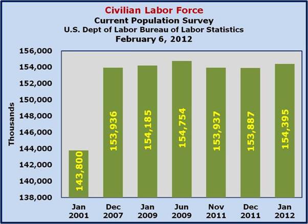 Civilian Labor Force January 2012