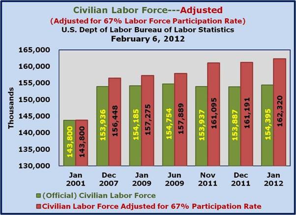 Labor Force Participation Rate Adjusted to 67%