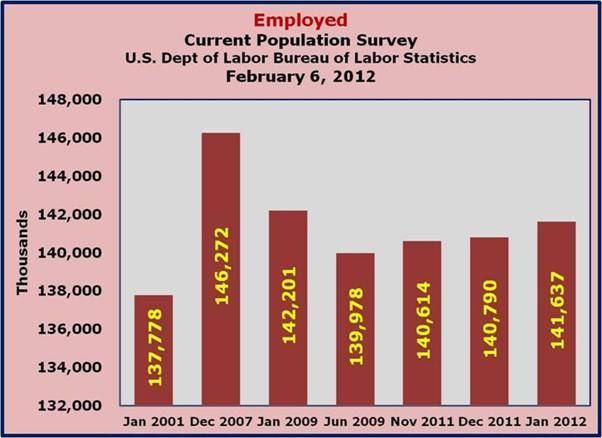 Employment January 2012