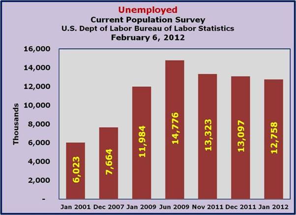 Unemployed January 2012