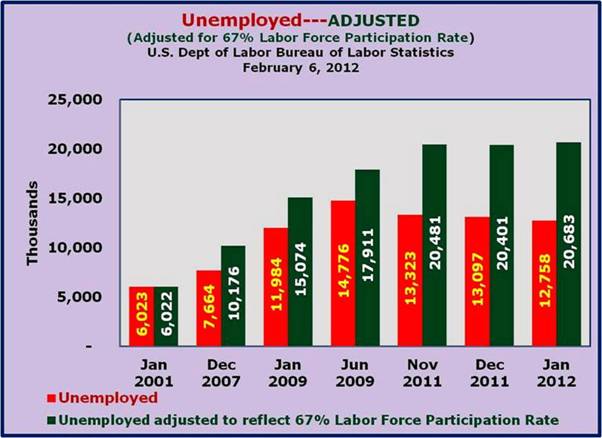 Unemployed with Labor Force Participation Rate Adjusted to 67%