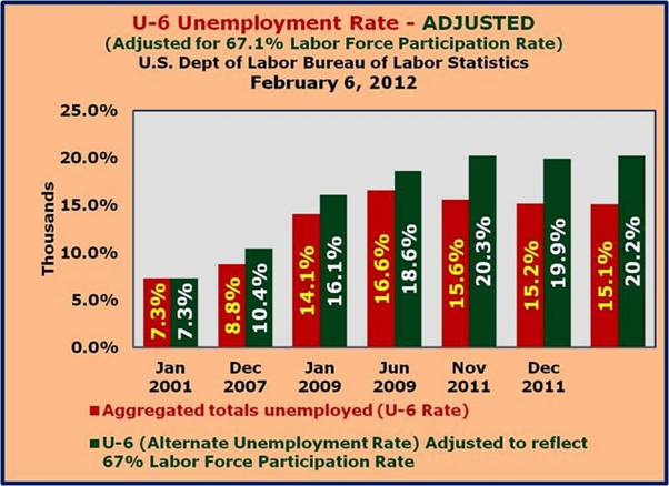 U-6 Unemployment Rate Labor Force Participation Rate Adjusted to 67%