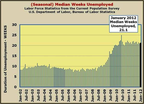 Median Weeks Unemployed