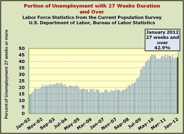 Unemployed over 27 Weeks in Duration