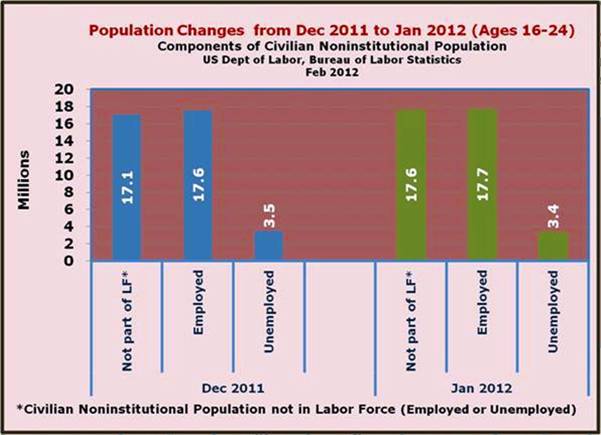 Population Change ages 16 thru 24 Dec 2011 thru Jan 2012