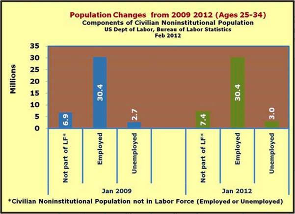 Population Change 25 thru 34 2009 thru 2012