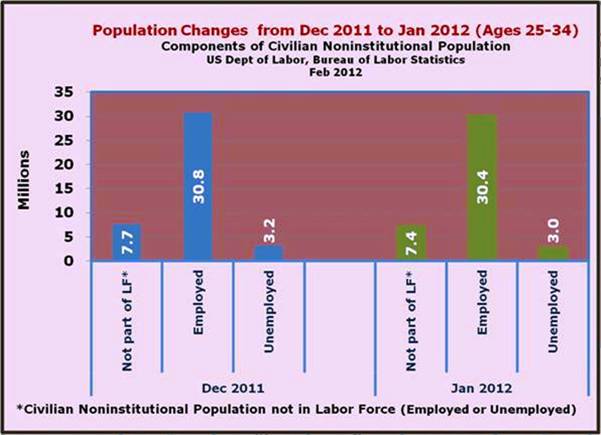 Population change 25 thru 34 December 2011 thru January 2012