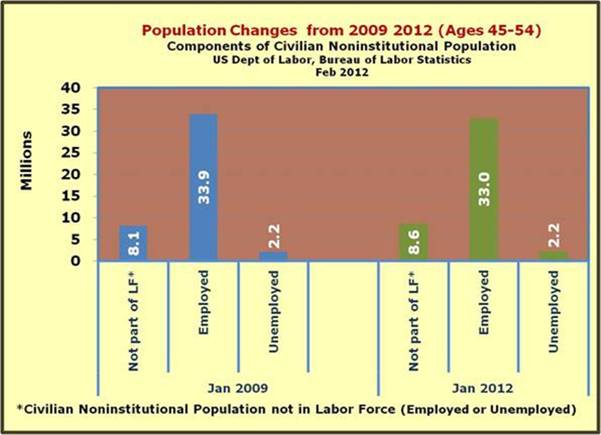 Population change 45 thru 54 2009 thru 2012