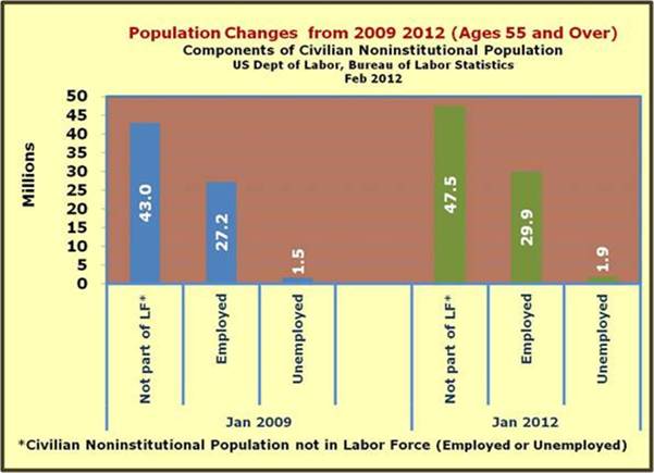 Population change 55 and over 2009 thru 2012