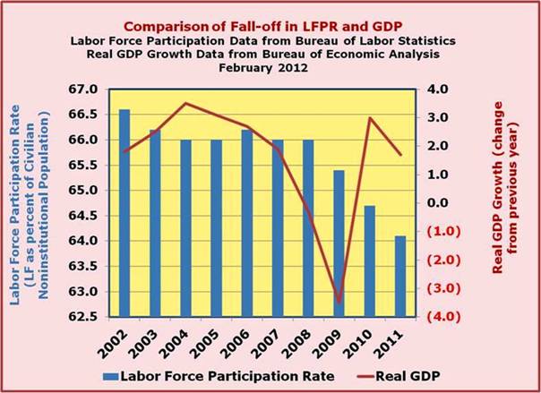 LFPR and Real GDP