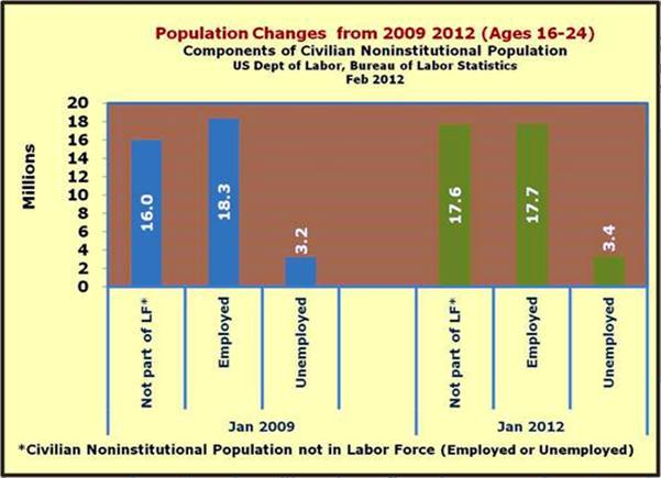 Population Change ages 16 thru 24 2009 thru 2012