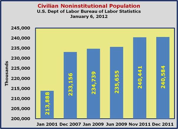 Civilian Noninstitutional population