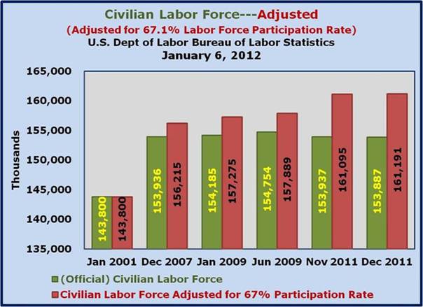 Civilian Labor Force ajusted for 67% Labor Force Participation Rate