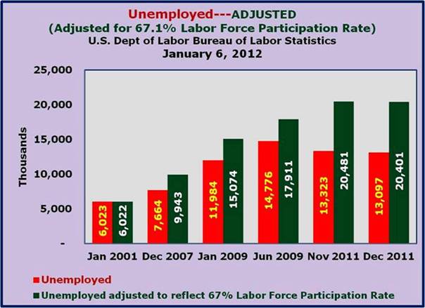 Unemployed adjusted for 67% Labor Force Participation Rate