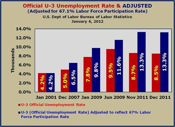 U-3 adjusted for Labor Force Participation Rate of 67%