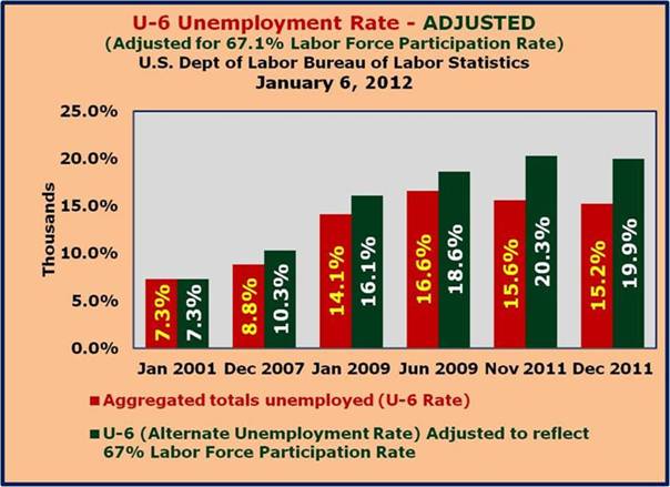 U-6 adjusted for Labor Force Participation rate of 67%