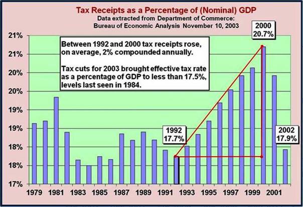 Tax receipts as percent of GDP