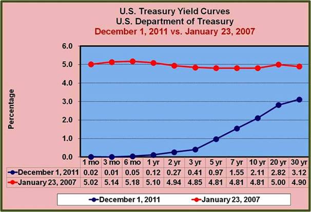 Yield curve December 2011