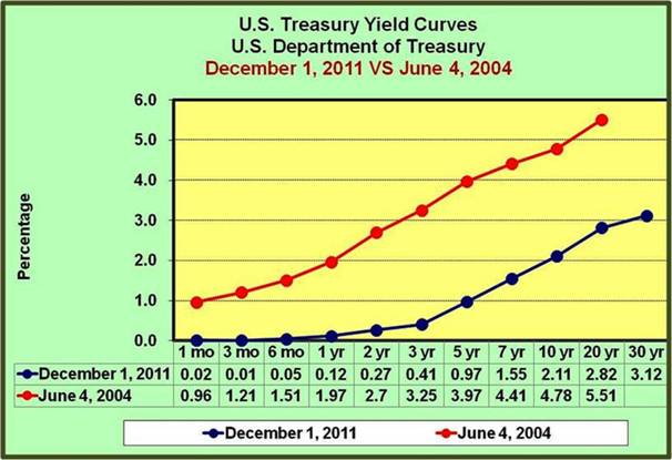 Yield curve 2011 vs. 2004
