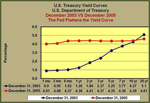 Yield curve 2003 vs. 2005