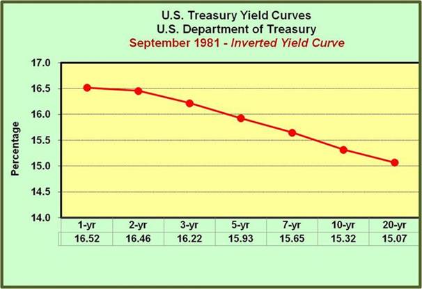 Yield curve 1981 inverted