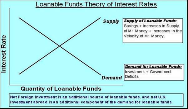 Loanable funds