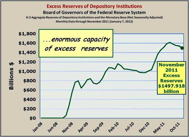Excess reserves enormous