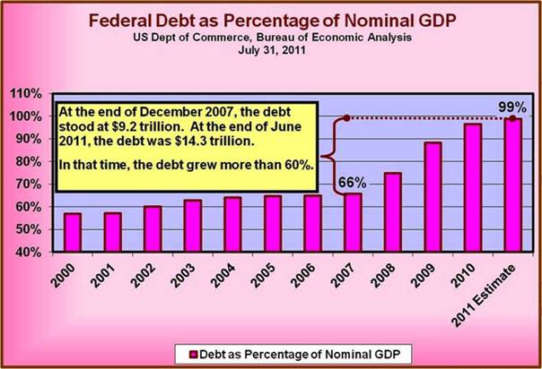 Federal debt to GDP