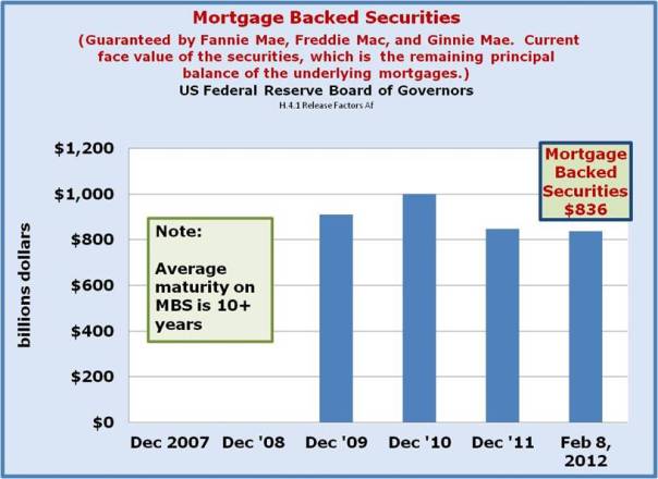 FED Balance Sheet H.4.1 MBS (Mortgage Backed Securities)