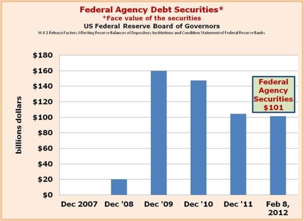FED Balance Sheet H.4.1 Federal Agency Debt Securities