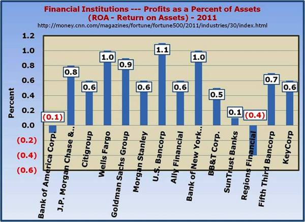 Financial Institutions Return on Assets (ROA)