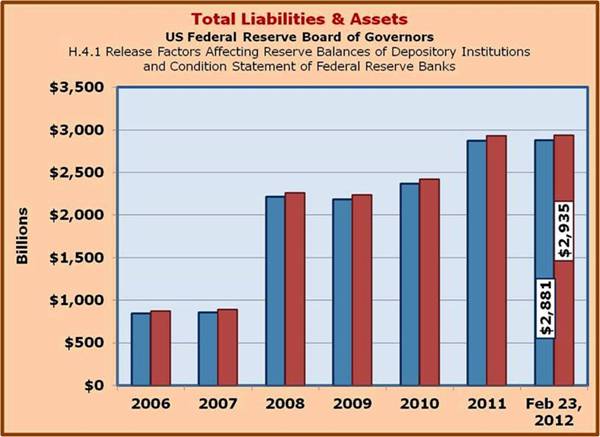 FED Balance Sheet H.4.1 Total Liabilities and Assets