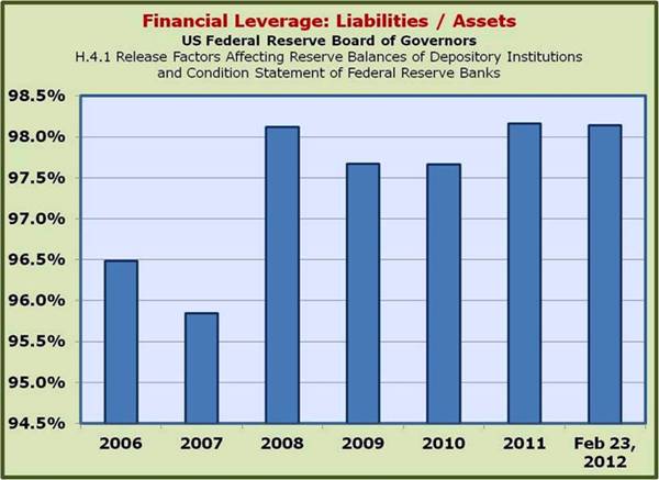 FED Financial or Operating Leverage (Liabilities over Assets)