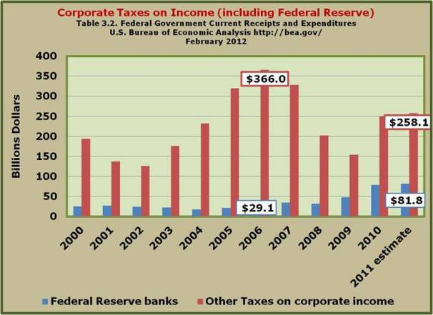 Corporate Taxes Including FED