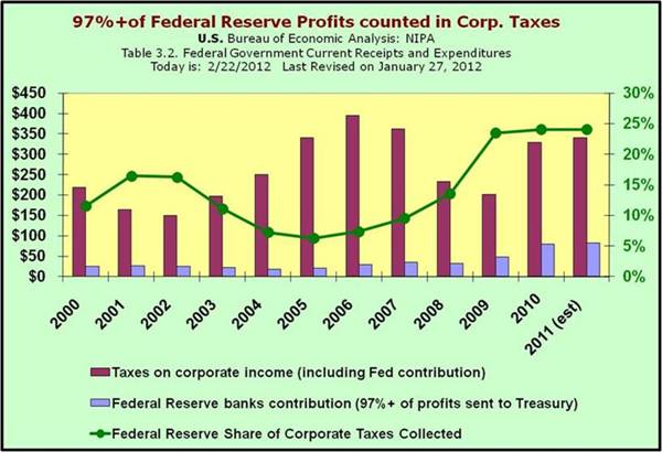 FED portion of Corporate Taxes